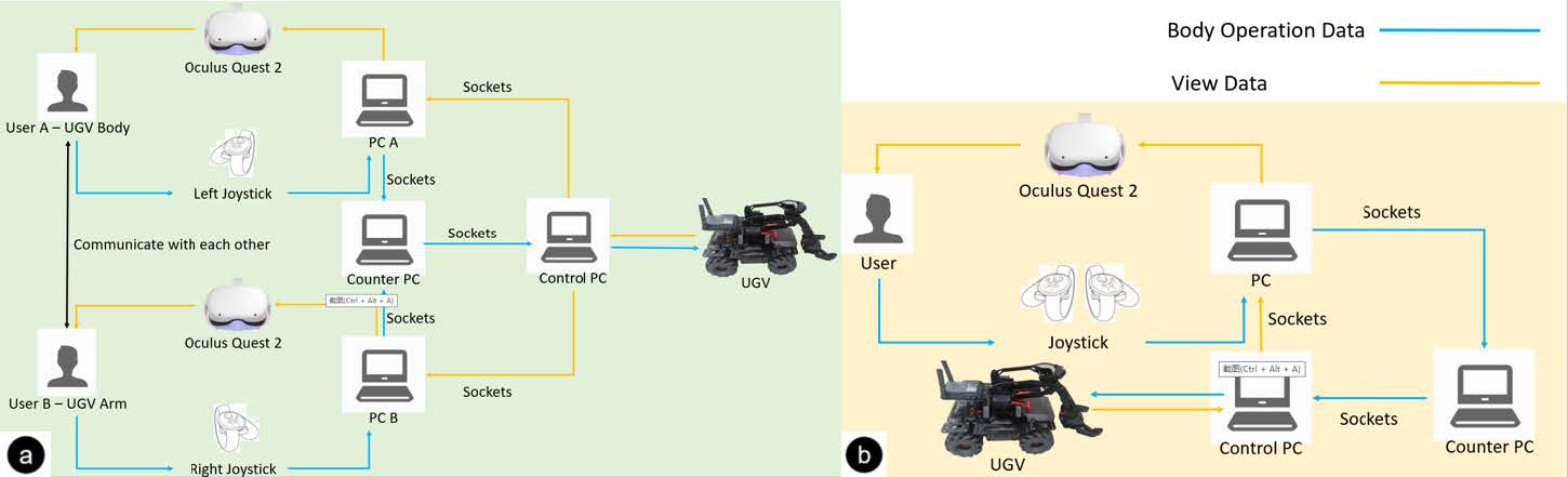 Collaborative Remote Control of Unmanned Ground Vehicles in Virtual Reality