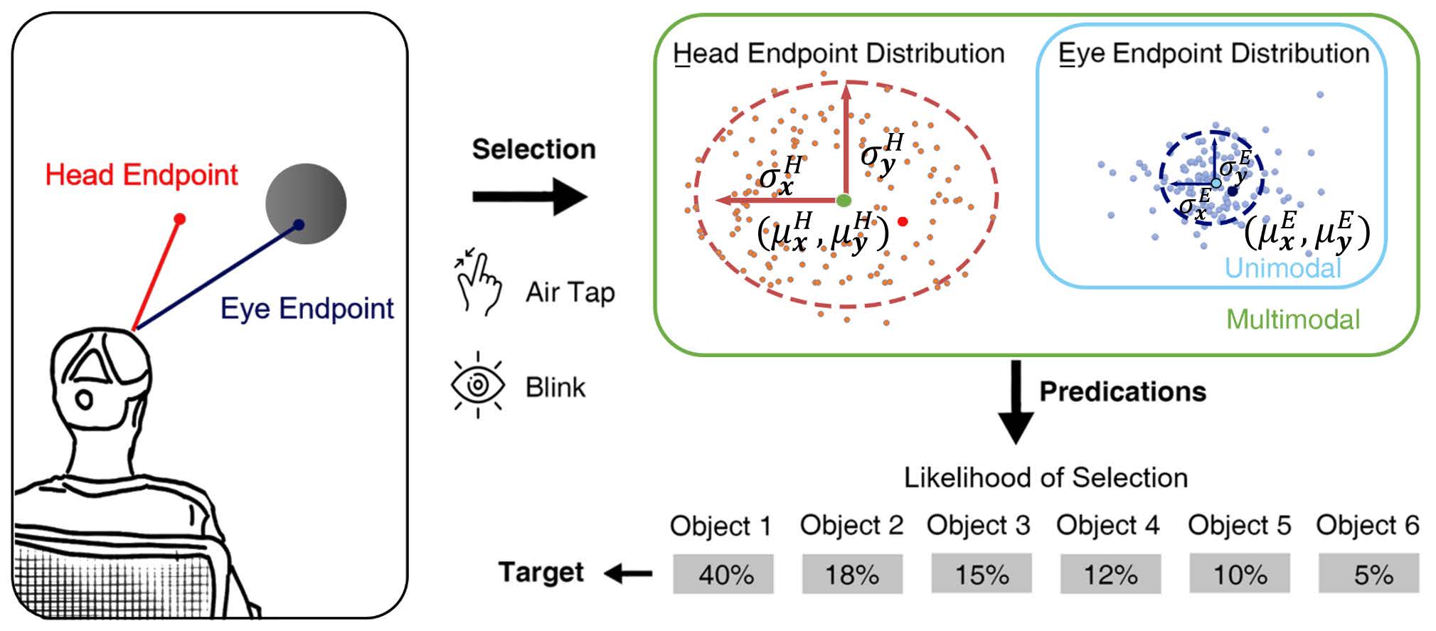 Predicting Gaze-based Target Selection in Augmented Reality Headsets based on Eye and Head Endpoint Distributions