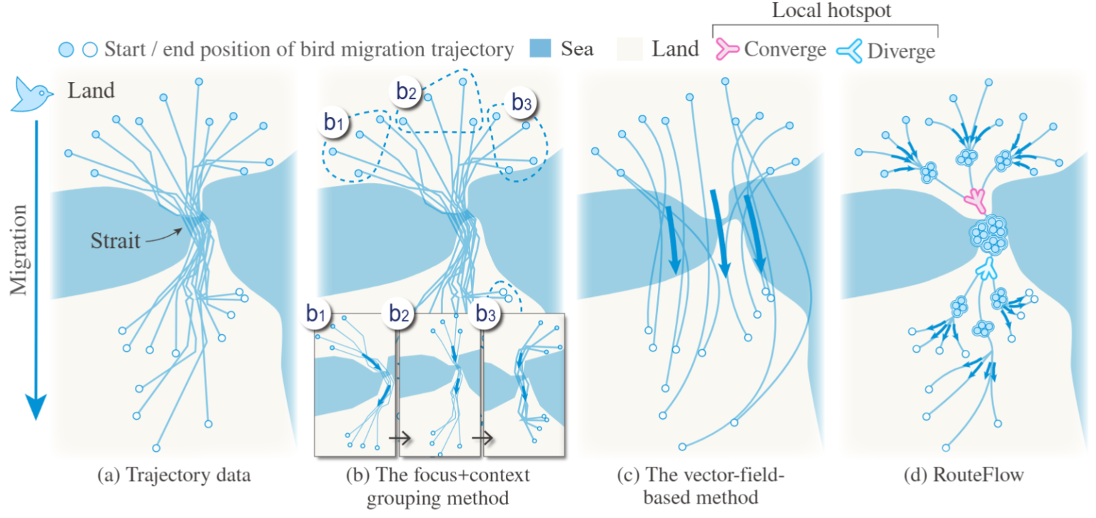 RouteFlow: Trajectory-Aware Animated Transitions