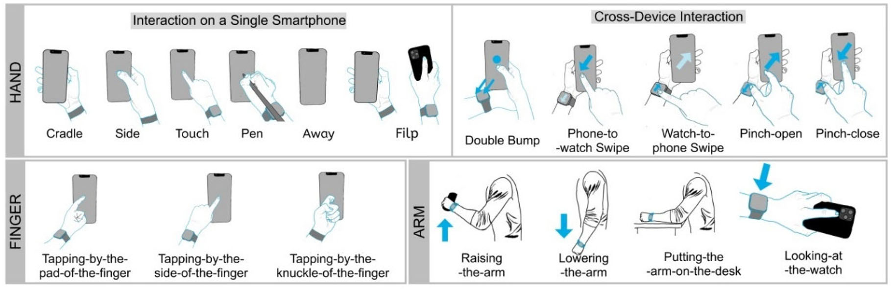 A Survey on Multi-Device Systems Involving Smartwatches