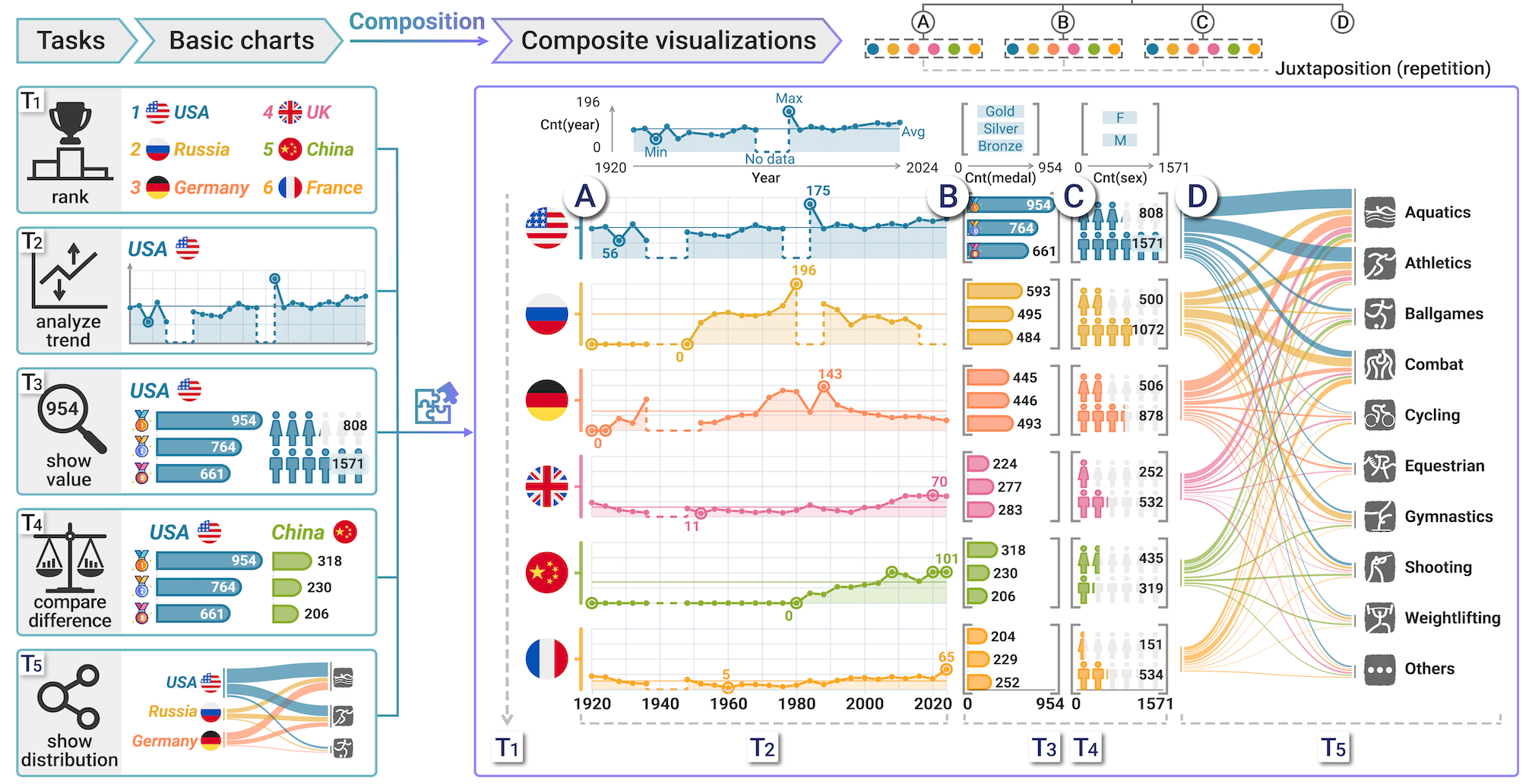 VisPuzzle: Task-Aware Composite Visualization Construction