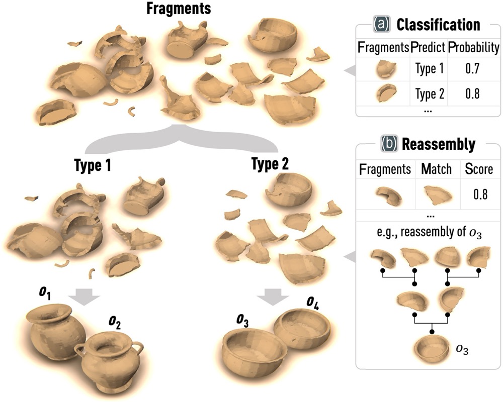 PuzzleSorter: Certainty-aware visual restoration of multiple cultural artifacts