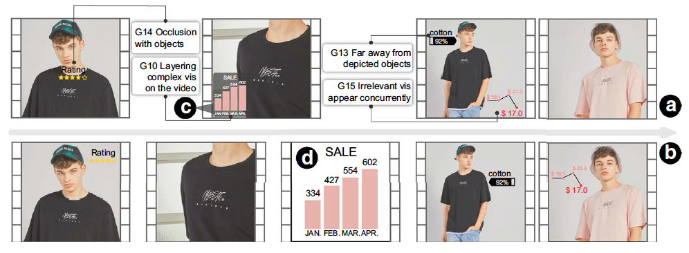Design guidelines for augmenting short-form videos using animated data visualizations