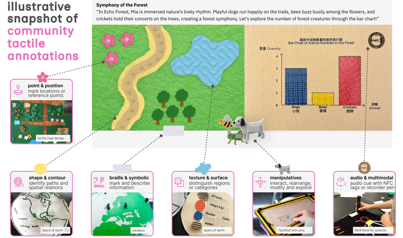 InTouch: Rethinking Annotation and Note-taking in Tactile Graphics and Visualizations