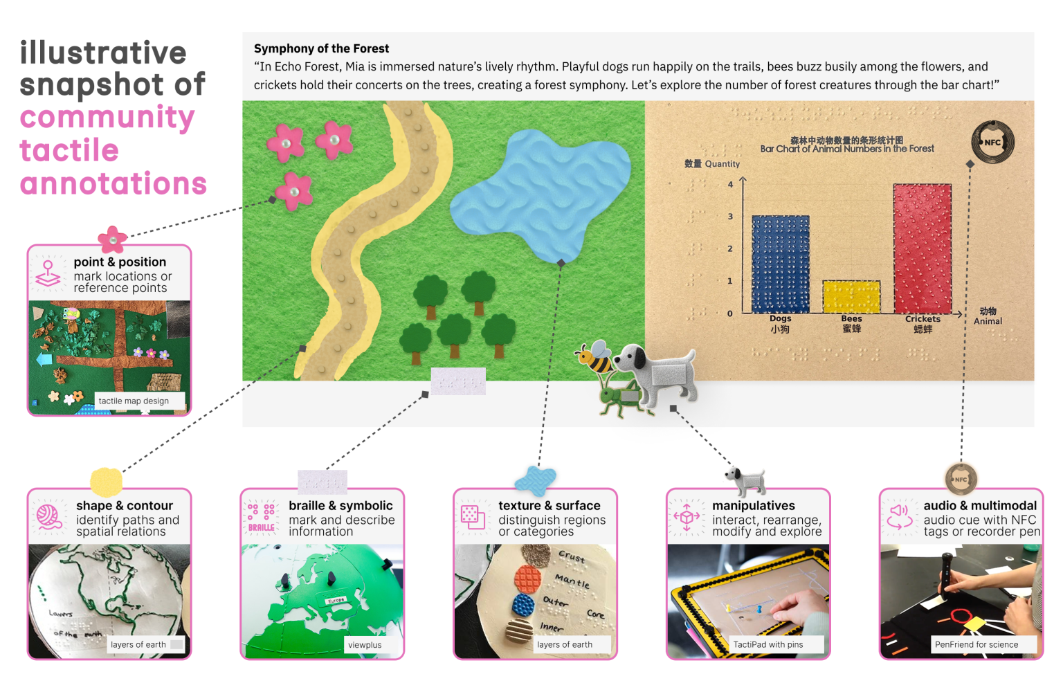 InTouch: Rethinking Annotation and Note-taking in Tactile Graphics and Visualizations