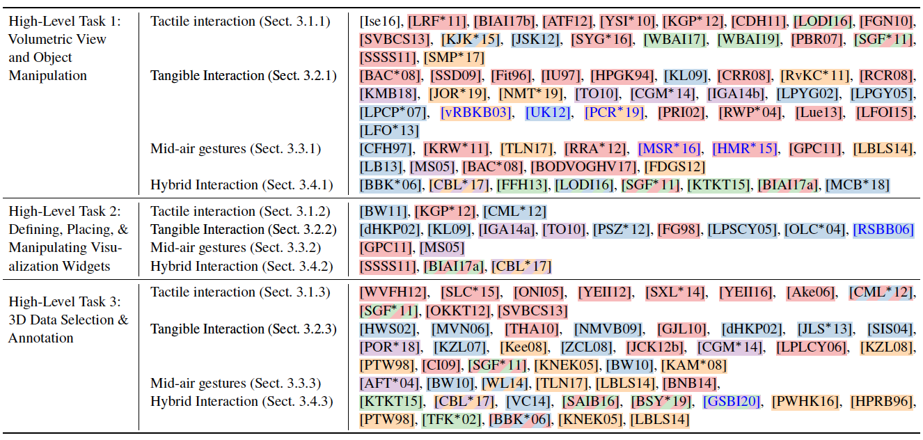 The State of the Art of Spatial Interfaces for 3D Visualization