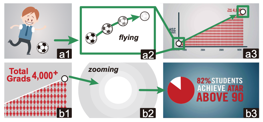 Narrative Transitions in Data Videos